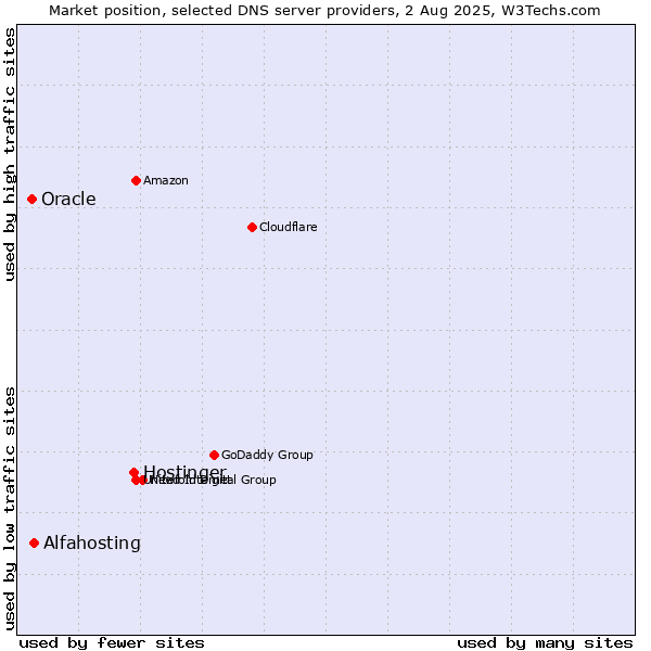 Market position of Hostinger vs. Alfahosting vs. Oracle