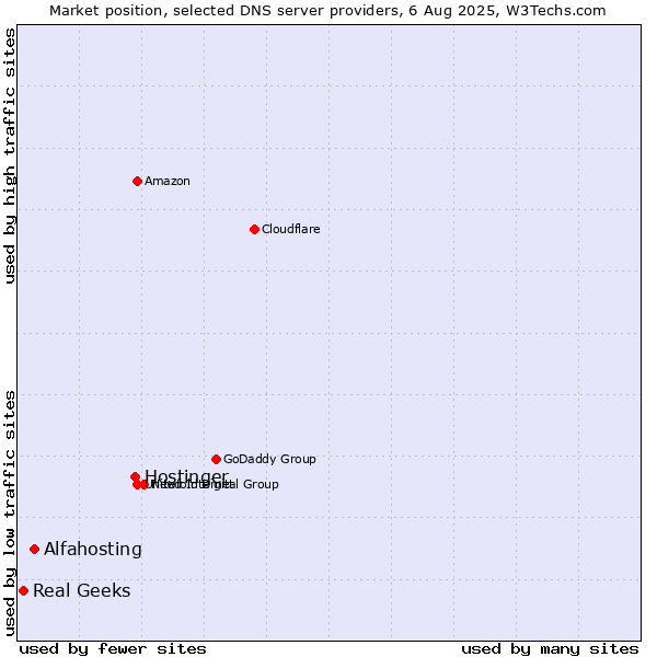 Market position of Hostinger vs. Alfahosting vs. Real Geeks