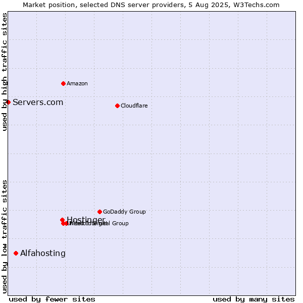 Market position of Hostinger vs. Alfahosting vs. Servers.com