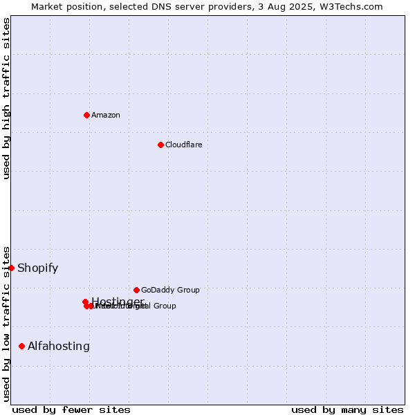 Market position of Hostinger vs. Alfahosting vs. Shopify