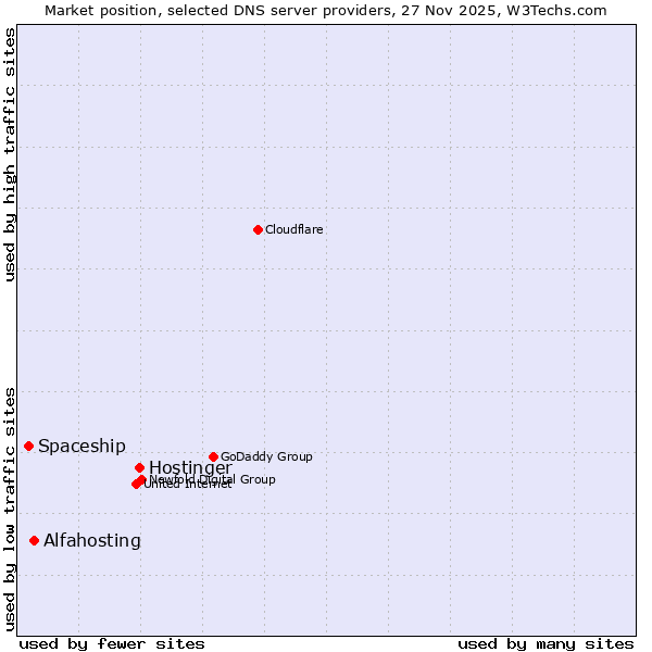 Market position of Hostinger vs. Alfahosting vs. Spaceship