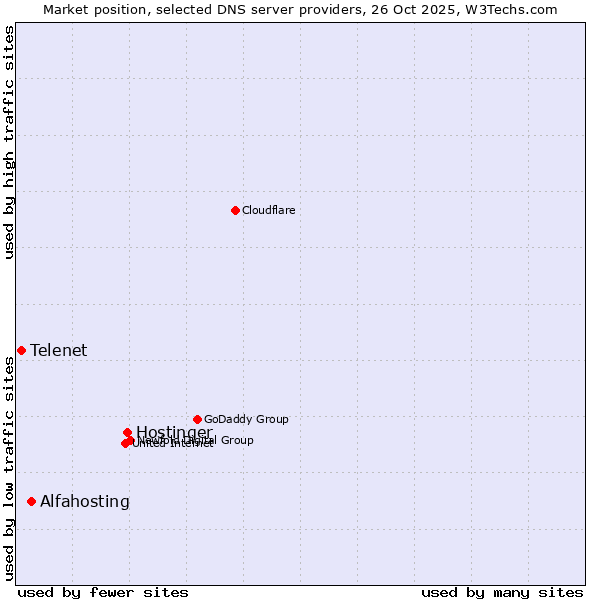 Market position of Hostinger vs. Alfahosting vs. Telenet