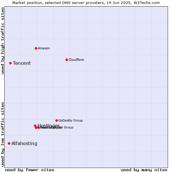 Market position of Hostinger vs. Tencent vs. Alfahosting