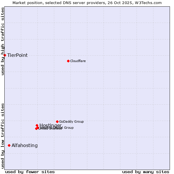 Market position of Hostinger vs. Alfahosting vs. TierPoint