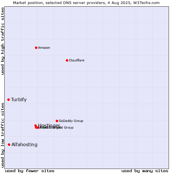 Market position of Hostinger vs. Alfahosting vs. Turbify