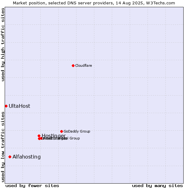 Market position of Hostinger vs. Alfahosting vs. UltaHost