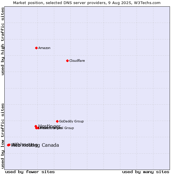 Market position of Hostinger vs. Alfahosting vs. Web Hosting Canada