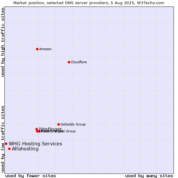 Market position of Hostinger vs. Alfahosting vs. WHG Hosting Services