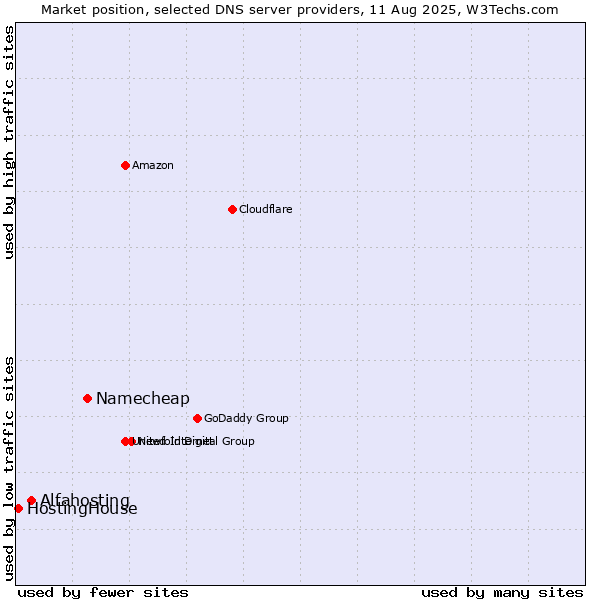 Market position of Namecheap vs. Alfahosting vs. HostingHouse