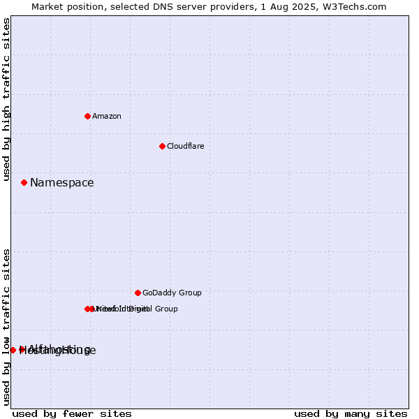 Market position of Namespace vs. Alfahosting vs. HostingHouse