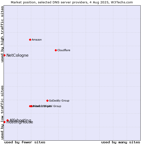 Market position of Alfahosting vs. HostingHouse vs. NetCologne