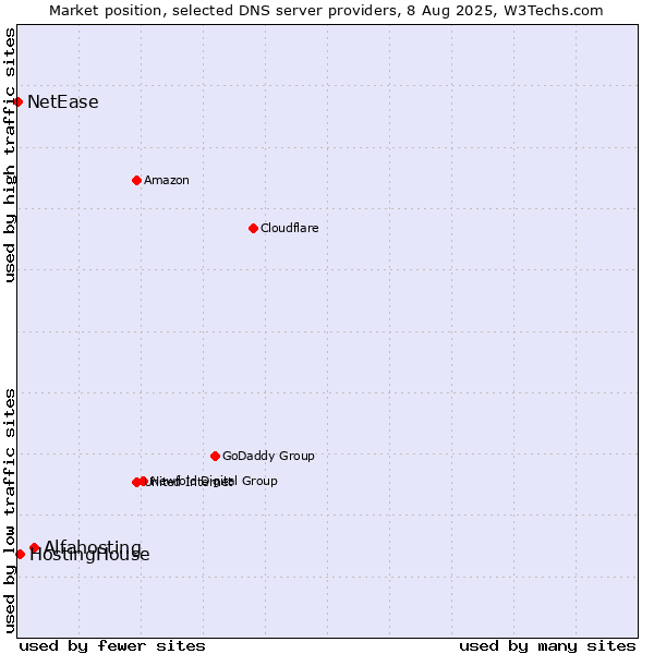 Market position of Alfahosting vs. HostingHouse vs. NetEase