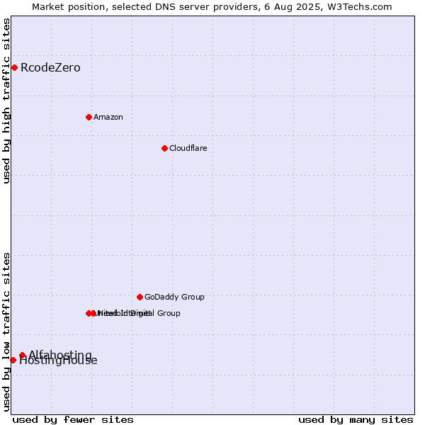 Market position of Alfahosting vs. RcodeZero vs. HostingHouse