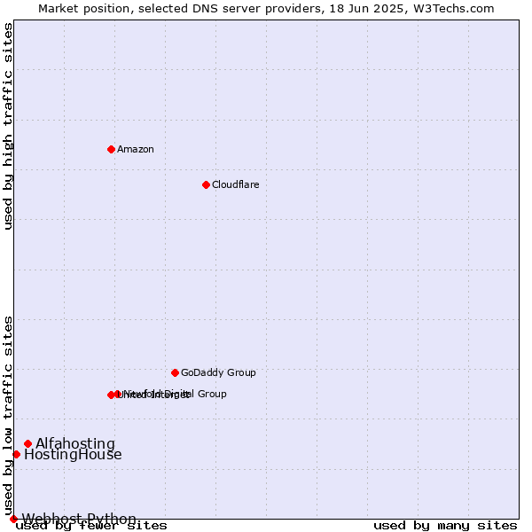 Market position of Alfahosting vs. HostingHouse vs. Webhost Python