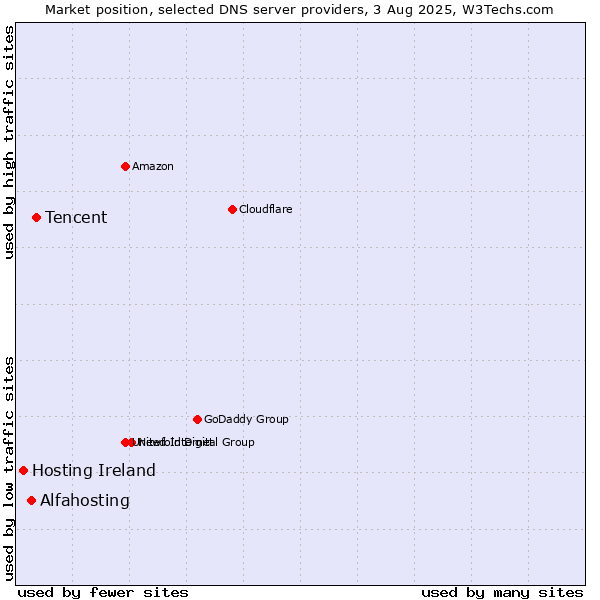 Market position of Tencent vs. Alfahosting vs. Hosting Ireland