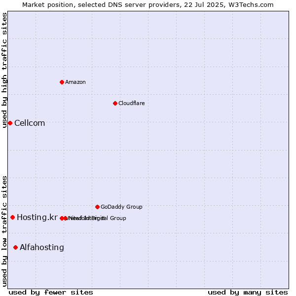 Market position of Alfahosting vs. Hosting.kr vs. Cellcom