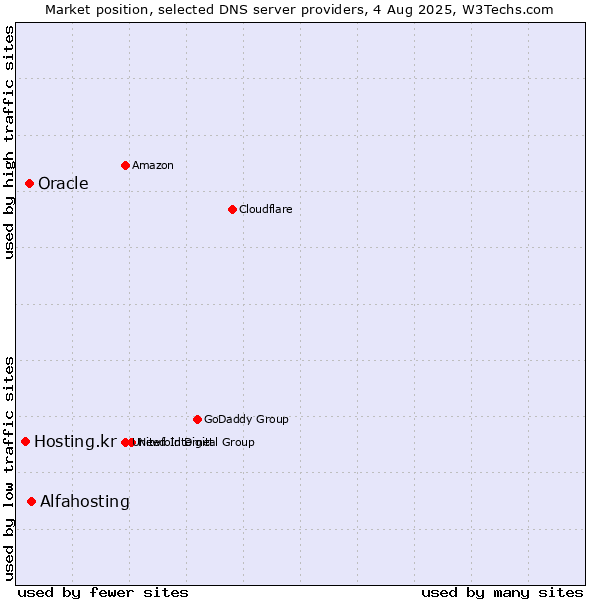 Market position of Alfahosting vs. Oracle vs. Hosting.kr