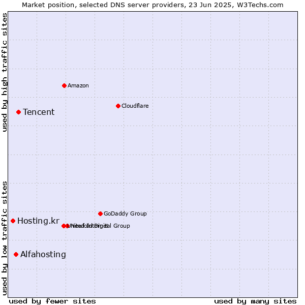 Market position of Tencent vs. Alfahosting vs. Hosting.kr