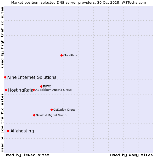 Market position of Alfahosting vs. HostingRaja vs. Nine Internet Solutions