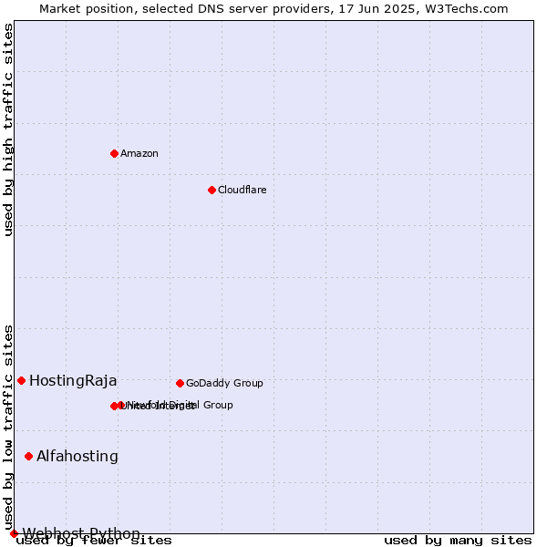 Market position of Alfahosting vs. HostingRaja vs. Webhost Python