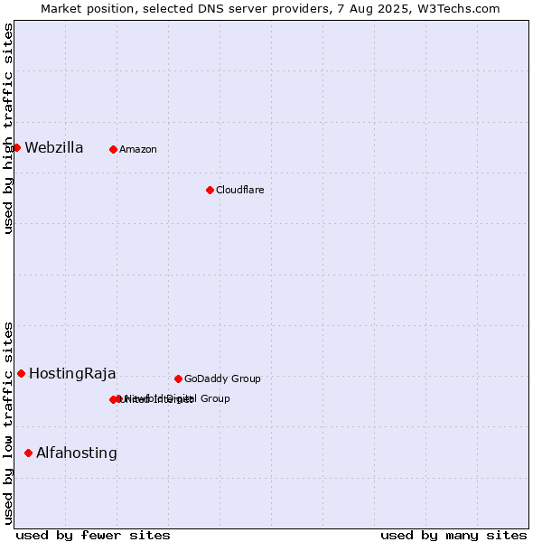 Market position of Alfahosting vs. HostingRaja vs. Webzilla
