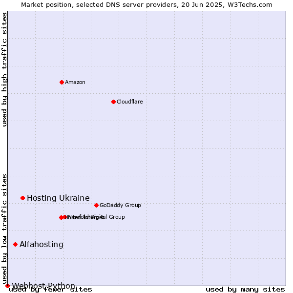 Market position of Hosting Ukraine vs. Alfahosting vs. Webhost Python