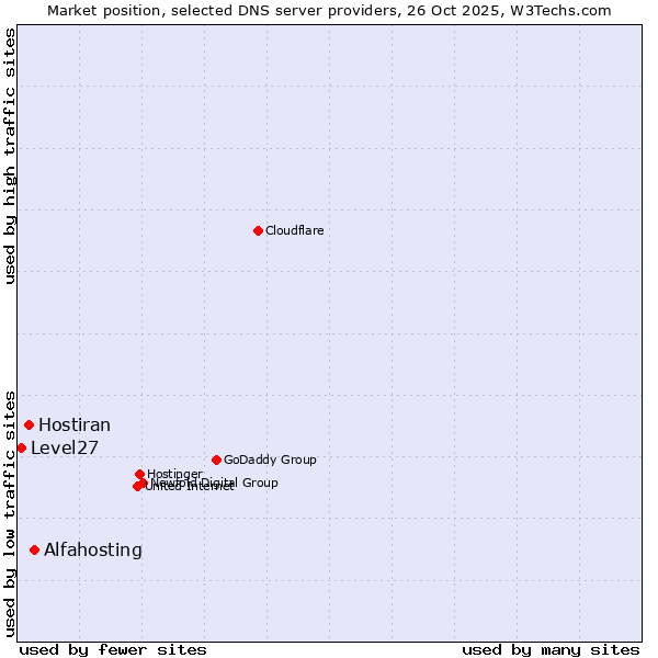 Market position of Alfahosting vs. Hostiran vs. Level27