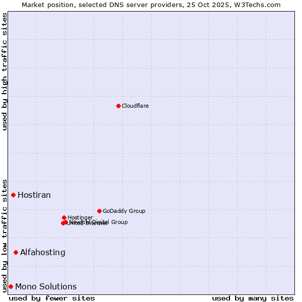 Market position of Alfahosting vs. Hostiran vs. Mono Solutions