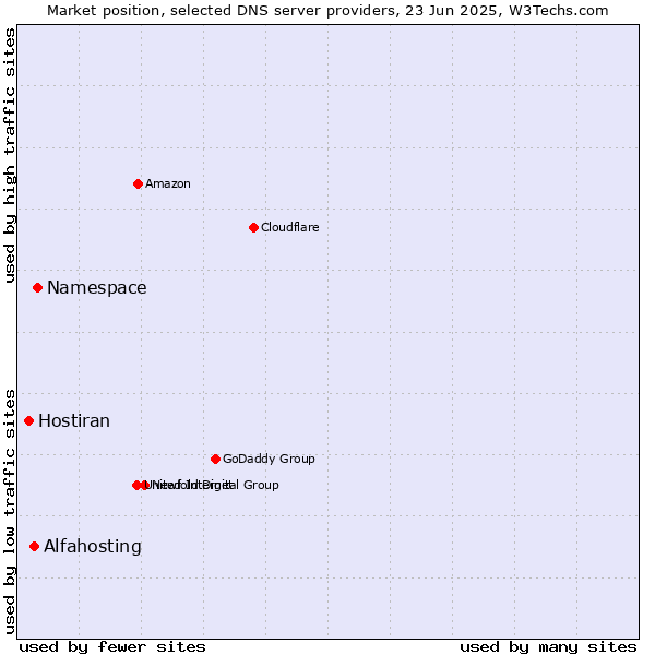 Market position of Namespace vs. Alfahosting vs. Hostiran