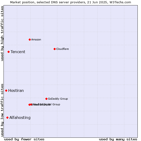 Market position of Tencent vs. Alfahosting vs. Hostiran