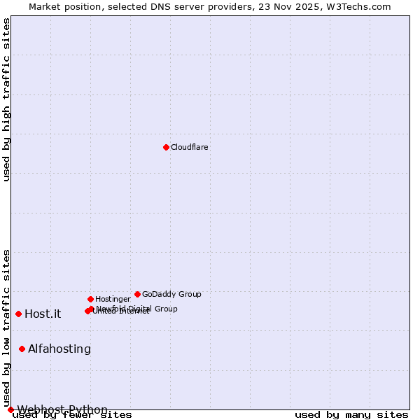 Market position of Alfahosting vs. Host.it vs. Webhost Python