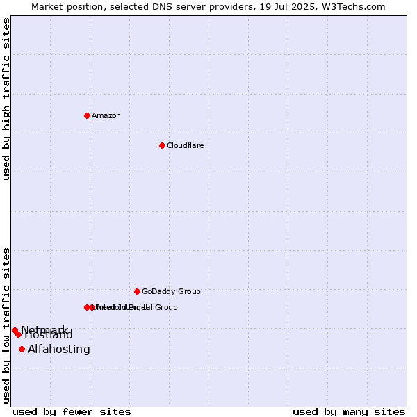 Market position of Alfahosting vs. Hostland vs. Netmark