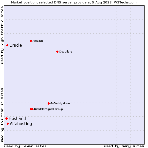Market position of Alfahosting vs. Oracle vs. Hostland