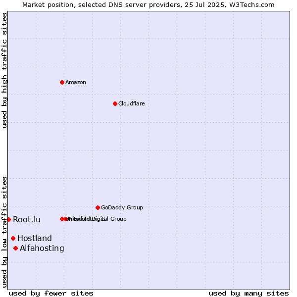 Market position of Alfahosting vs. Hostland vs. Root.lu