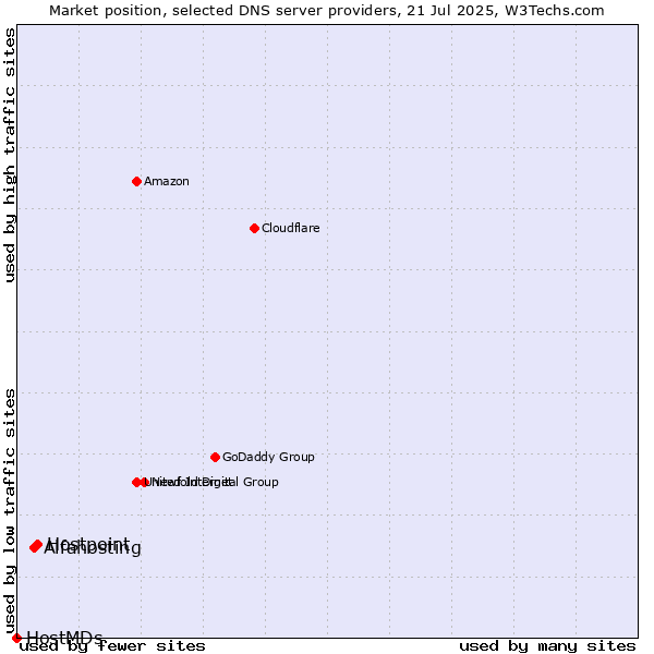 Market position of Hostpoint vs. Alfahosting vs. HostMDs