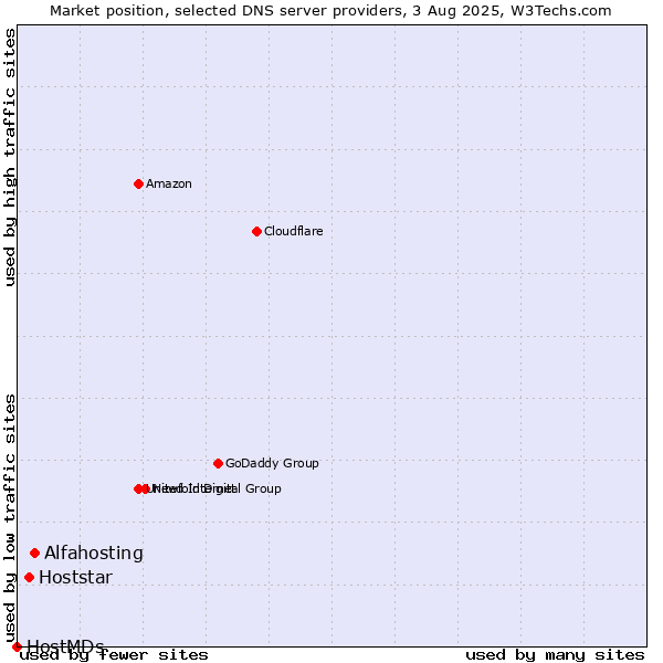 Market position of Alfahosting vs. Hoststar vs. HostMDs