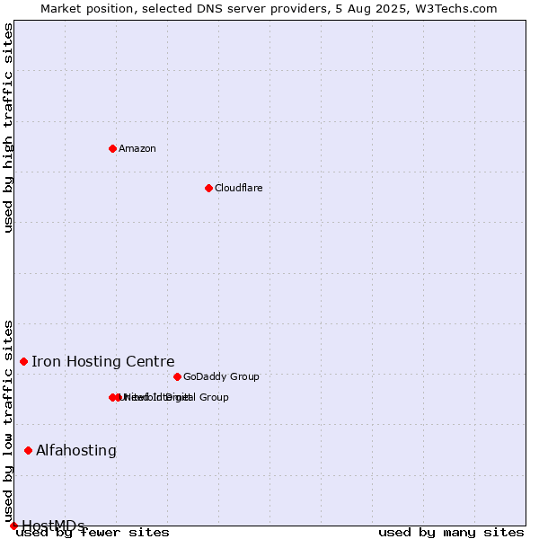 Market position of Alfahosting vs. Iron Hosting Centre vs. HostMDs