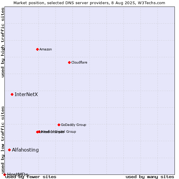 Market position of InterNetX vs. Alfahosting vs. HostMDs