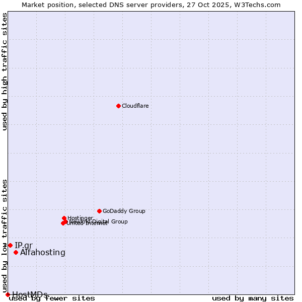 Market position of Alfahosting vs. IP.gr vs. HostMDs