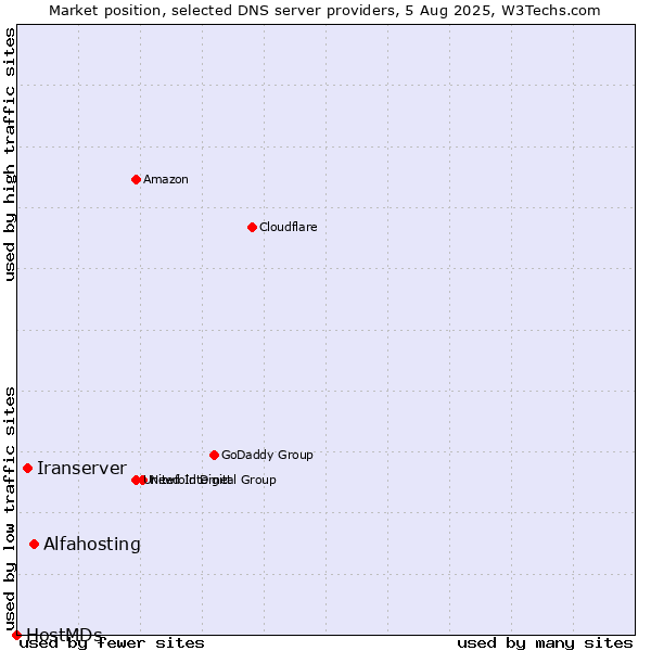 Market position of Alfahosting vs. Iranserver vs. HostMDs