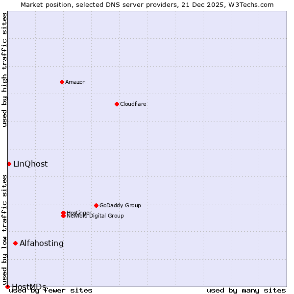Market position of Alfahosting vs. LinQhost vs. HostMDs
