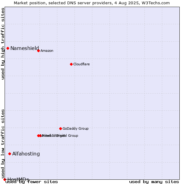 Market position of Alfahosting vs. Nameshield vs. HostMDs