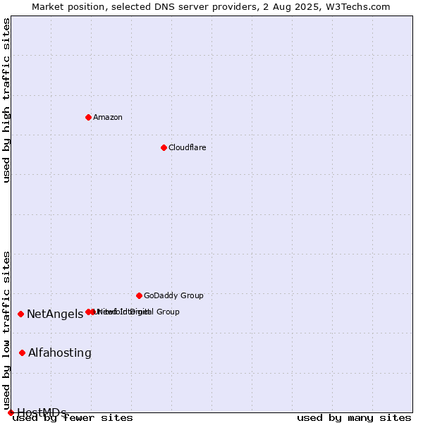 Market position of Alfahosting vs. NetAngels vs. HostMDs