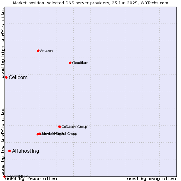 Market position of Alfahosting vs. Cellcom vs. HostMDs