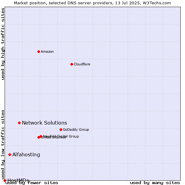 Market position of Network Solutions vs. Alfahosting vs. HostMDs