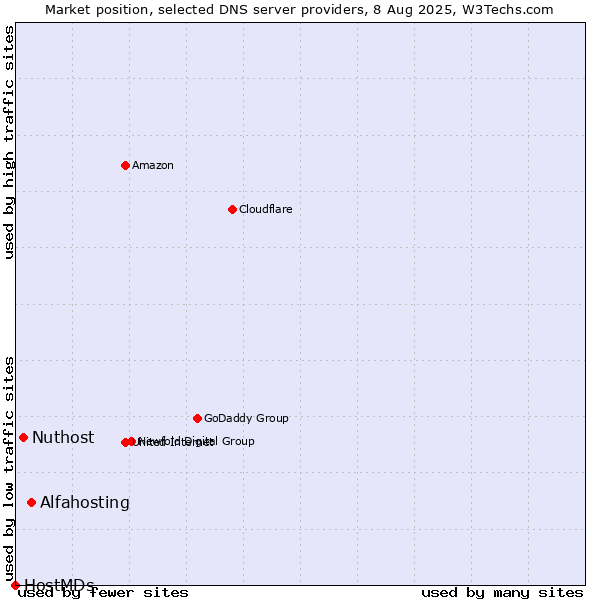 Market position of Alfahosting vs. Nuthost vs. HostMDs