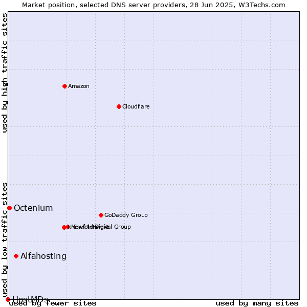 Market position of Alfahosting vs. Octenium vs. HostMDs