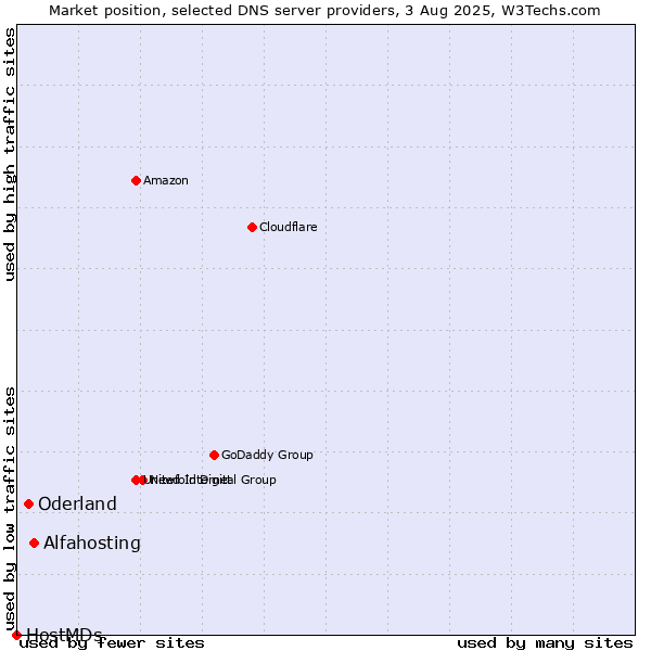 Market position of Alfahosting vs. Oderland vs. HostMDs