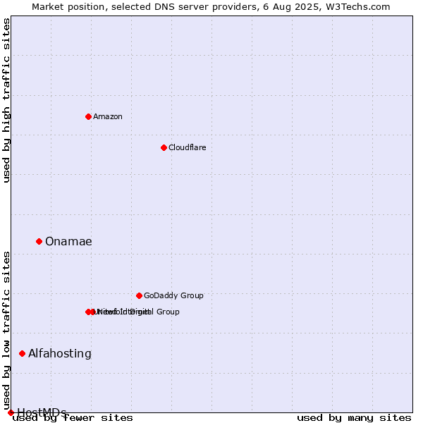 Market position of Onamae vs. Alfahosting vs. HostMDs