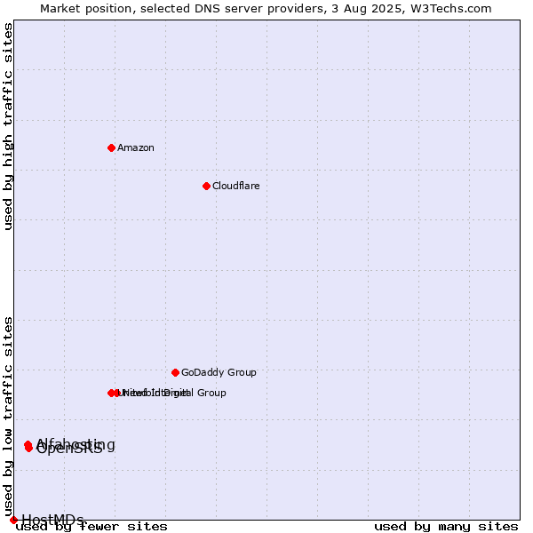 Market position of OpenSRS vs. Alfahosting vs. HostMDs